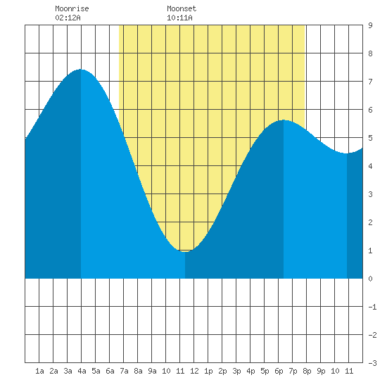 Depoe Bay tide chart for Wednesday, April 8, 2026