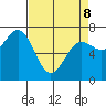 Depoe Bay tide chart for Wednesday, April 8, 2026