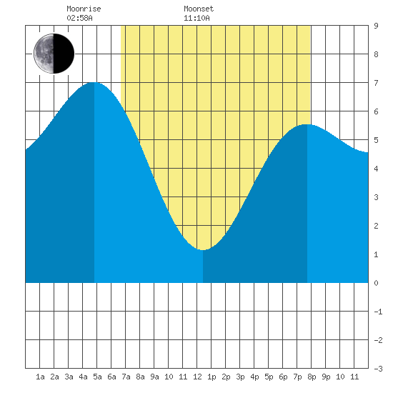 Depoe Bay tide chart for Thursday, April 9, 2026