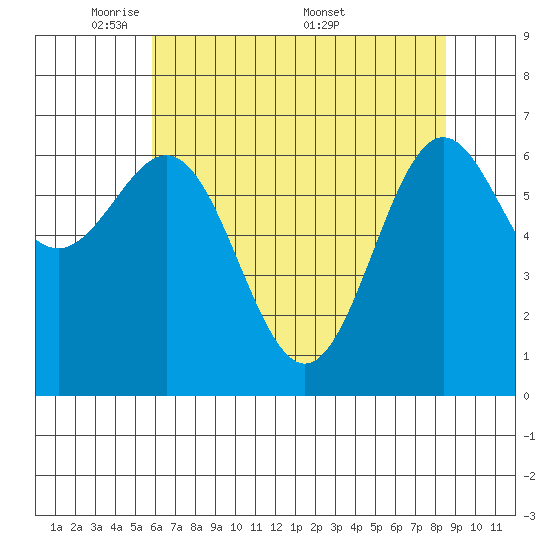 Depoe Bay tide chart for Sunday, May 10, 2026