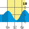Depoe Bay tide chart for Sunday, May 10, 2026