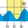 Depoe Bay tide chart for Monday, May 11, 2026