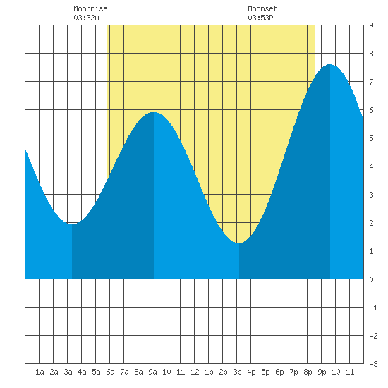 Depoe Bay tide chart for Tuesday, May 12, 2026