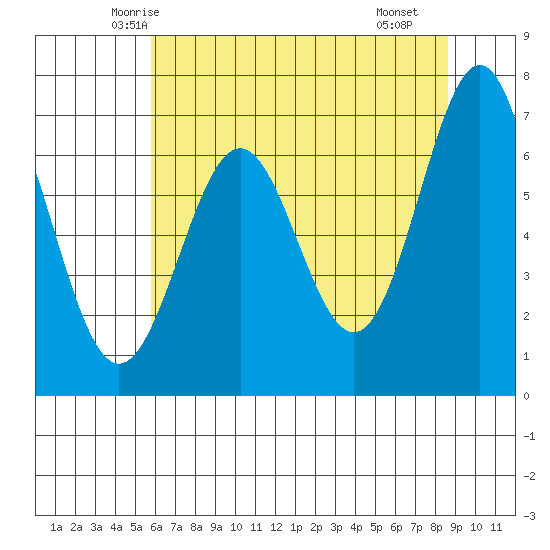 Depoe Bay tide chart for Wednesday, May 13, 2026