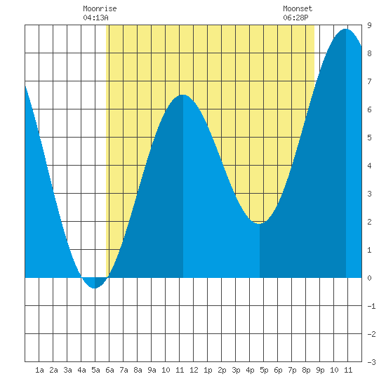 Depoe Bay tide chart for Thursday, May 14, 2026