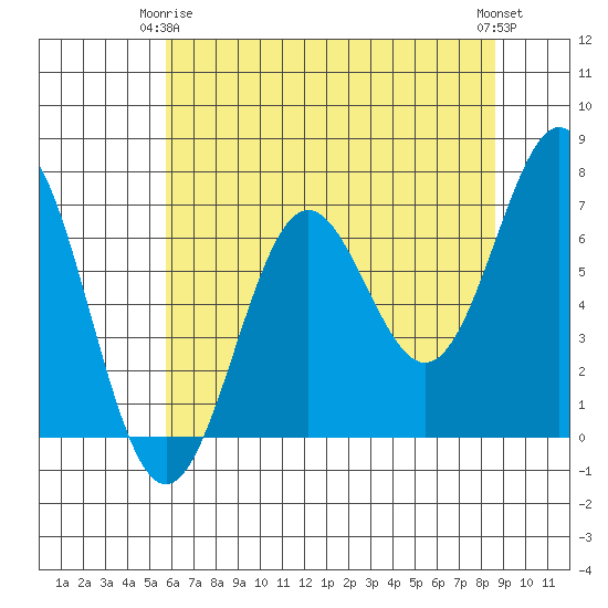 Depoe Bay tide chart for Friday, May 15, 2026