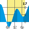 Depoe Bay tide chart for Sunday, May 17, 2026