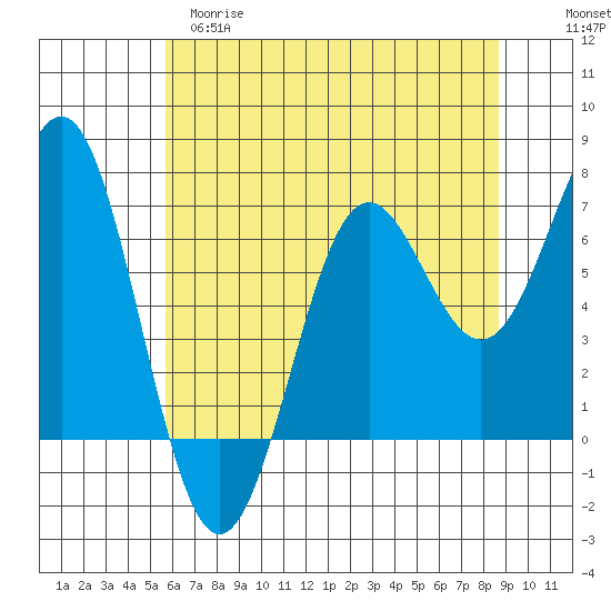 Depoe Bay tide chart for Monday, May 18, 2026