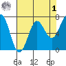 Depoe Bay tide chart for Friday, May 1, 2026