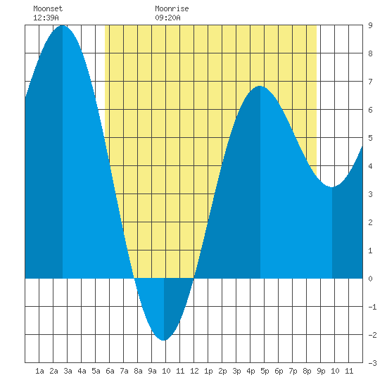 Depoe Bay tide chart for Wednesday, May 20, 2026