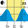 Depoe Bay tide chart for Saturday, May 23, 2026