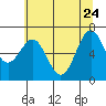 Depoe Bay tide chart for Sunday, May 24, 2026