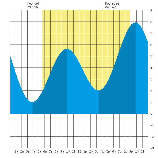 Depoe Bay tide chart for Tuesday, May 26, 2026