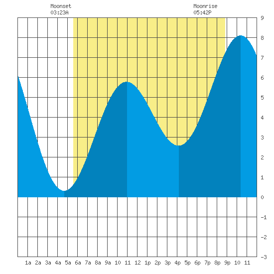 Depoe Bay tide chart for Wednesday, May 27, 2026