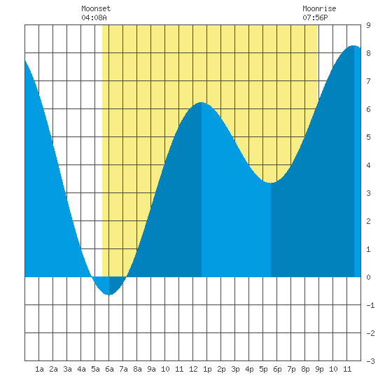 Depoe Bay tide chart for Friday, May 29, 2026