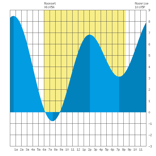 Depoe Bay tide chart for Saturday, May 2, 2026