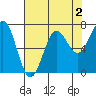 Depoe Bay tide chart for Saturday, May 2, 2026