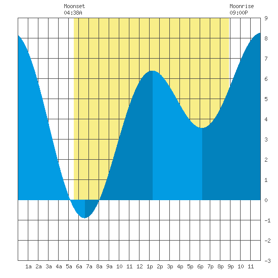 Depoe Bay tide chart for Saturday, May 30, 2026