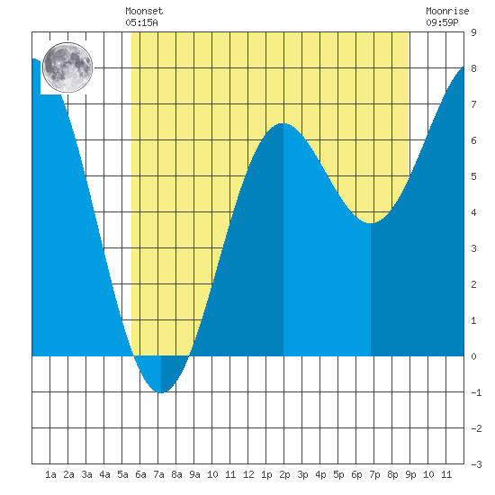 Depoe Bay tide chart for Sunday, May 31, 2026