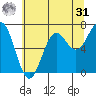 Depoe Bay tide chart for Sunday, May 31, 2026