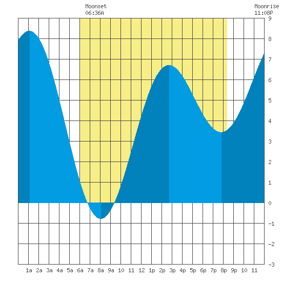 Depoe Bay tide chart for Sunday, May 3, 2026