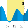 Depoe Bay tide chart for Sunday, May 3, 2026