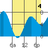 Depoe Bay tide chart for Monday, May 4, 2026