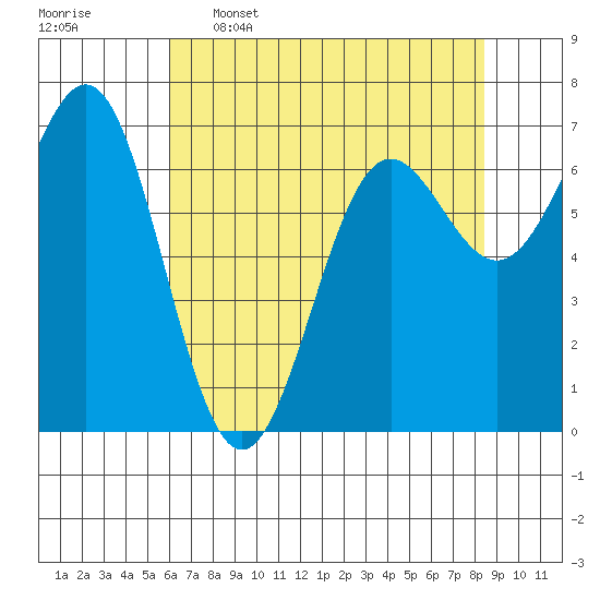 Depoe Bay tide chart for Tuesday, May 5, 2026