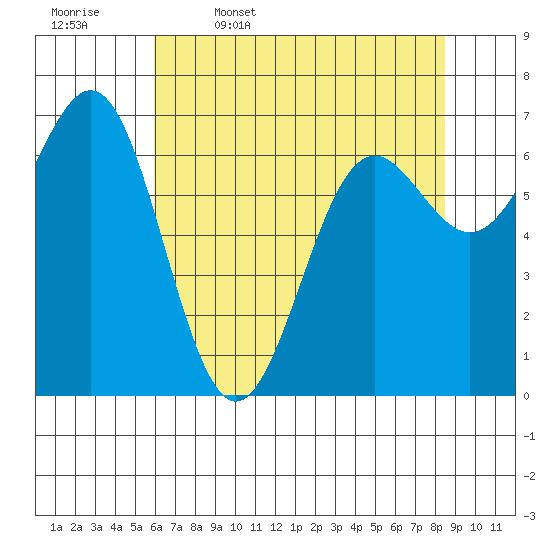 Depoe Bay tide chart for Wednesday, May 6, 2026