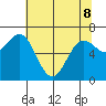 Depoe Bay tide chart for Friday, May 8, 2026