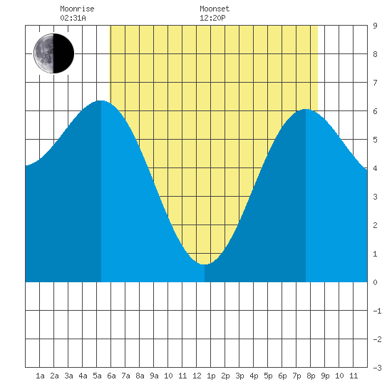 Depoe Bay tide chart for Saturday, May 9, 2026