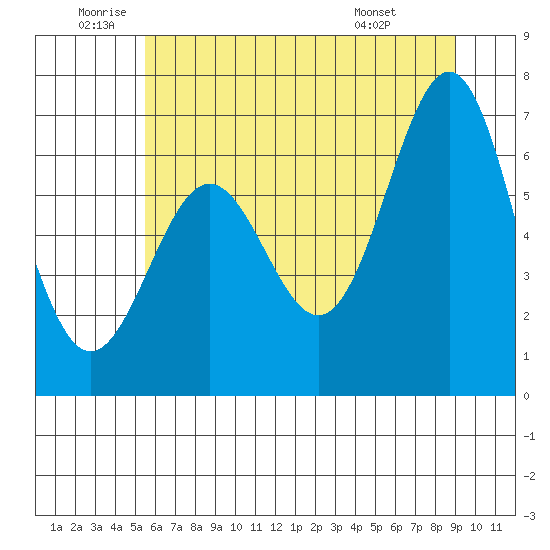Depoe Bay tide chart for Wednesday, June 10, 2026