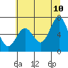 Depoe Bay tide chart for Wednesday, June 10, 2026