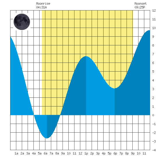 Depoe Bay tide chart for Sunday, June 14, 2026