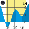 Depoe Bay tide chart for Sunday, June 14, 2026