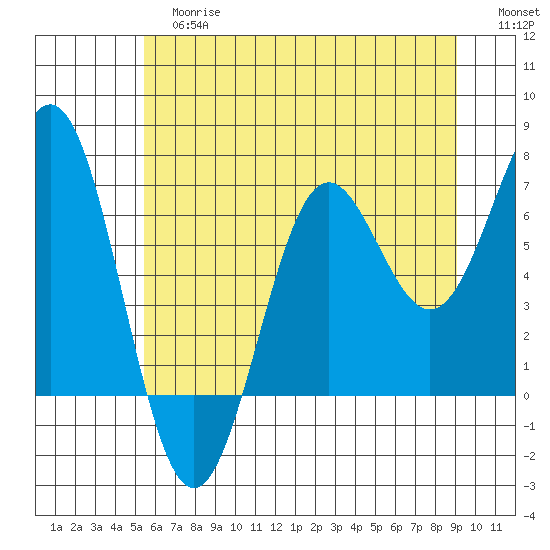 Depoe Bay tide chart for Tuesday, June 16, 2026