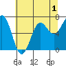 Depoe Bay tide chart for Monday, June 1, 2026