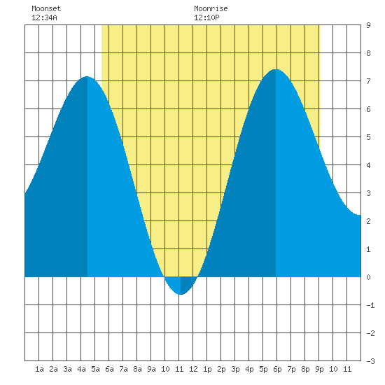 Depoe Bay tide chart for Saturday, June 20, 2026