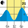 Depoe Bay tide chart for Sunday, June 21, 2026