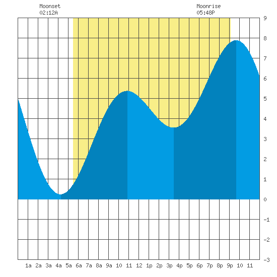 Depoe Bay tide chart for Thursday, June 25, 2026