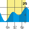 Depoe Bay tide chart for Thursday, June 25, 2026