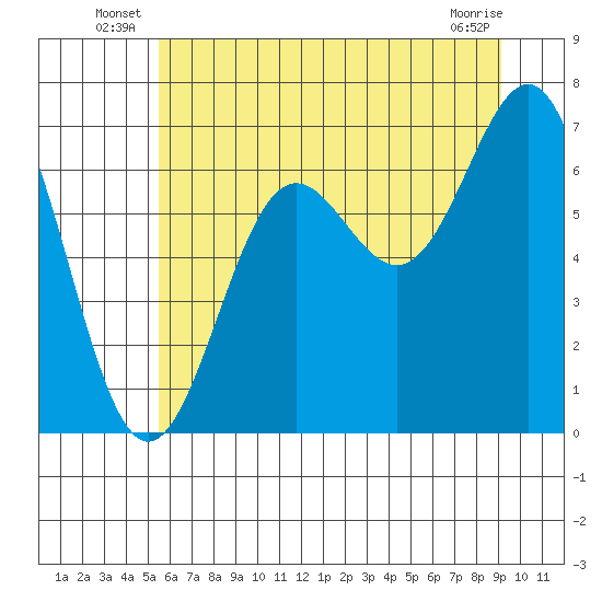 Depoe Bay tide chart for Friday, June 26, 2026