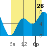 Depoe Bay tide chart for Friday, June 26, 2026