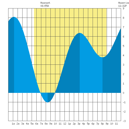 Depoe Bay tide chart for Tuesday, June 2, 2026