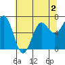 Depoe Bay tide chart for Tuesday, June 2, 2026