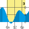 Depoe Bay tide chart for Wednesday, June 3, 2026