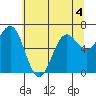 Depoe Bay tide chart for Thursday, June 4, 2026