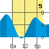 Depoe Bay tide chart for Friday, June 5, 2026