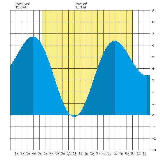 Depoe Bay tide chart for Saturday, June 6, 2026