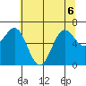 Depoe Bay tide chart for Saturday, June 6, 2026